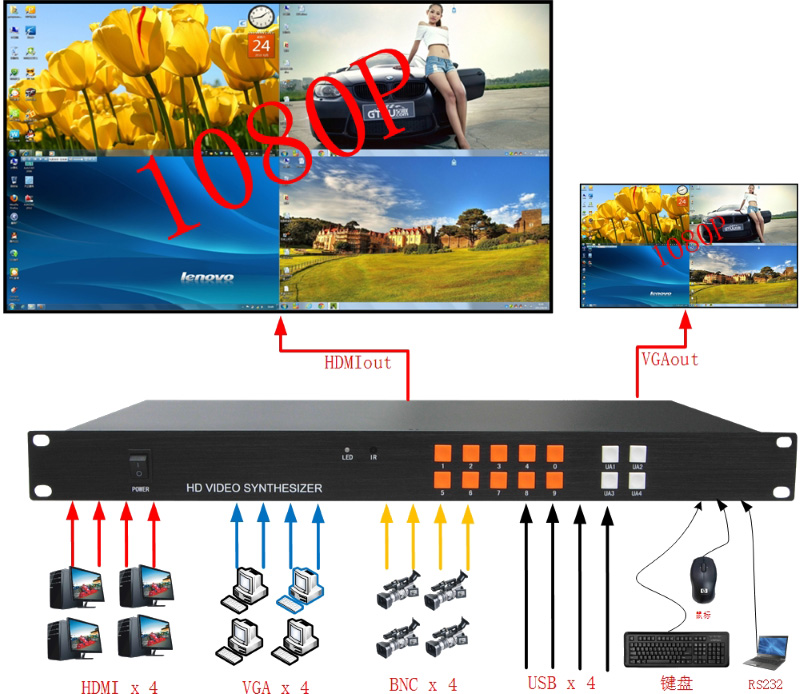 VGA HDMI四画面分割器拓朴图